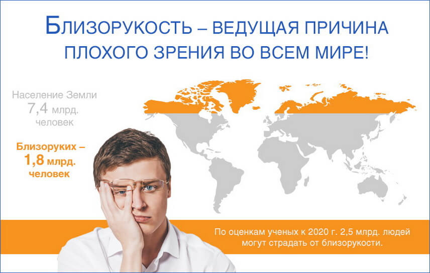 Близорукость - ведущая причина плохого зрения Близорукость - ведущая причина плохого зрения