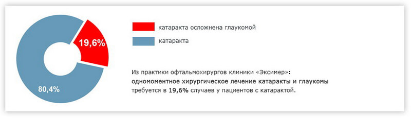 Одномоментное лечение катаракты и глаукомы требуется в 19,6% случаев у пациентов с катарактой