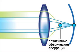 сферическая оптика сферическая оптика
